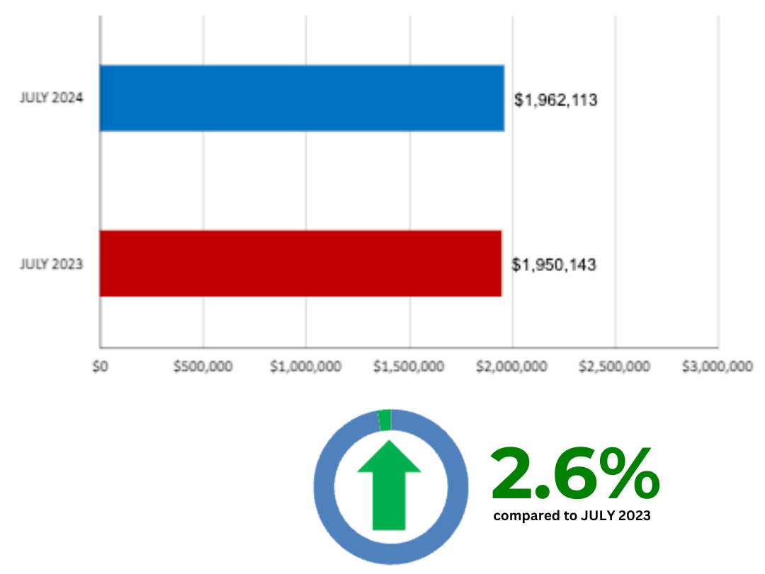 Davisville Village Home Sales Statistics July 2024 from Jethro Seymour, Top Toronto Real Estate Broker