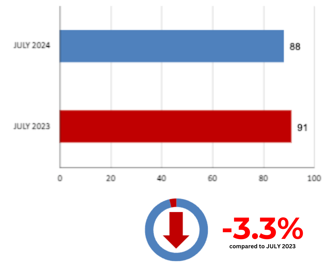 Davisville Village Home Sales Statistics July 2024 from Jethro Seymour, Top Toronto Real Estate Broker