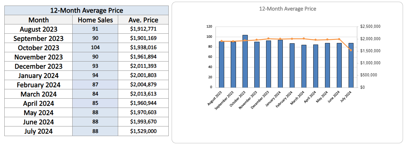 Davisville Village Home Sales Statistics July 2024 from Jethro Seymour, Top Toronto Real Estate Broker