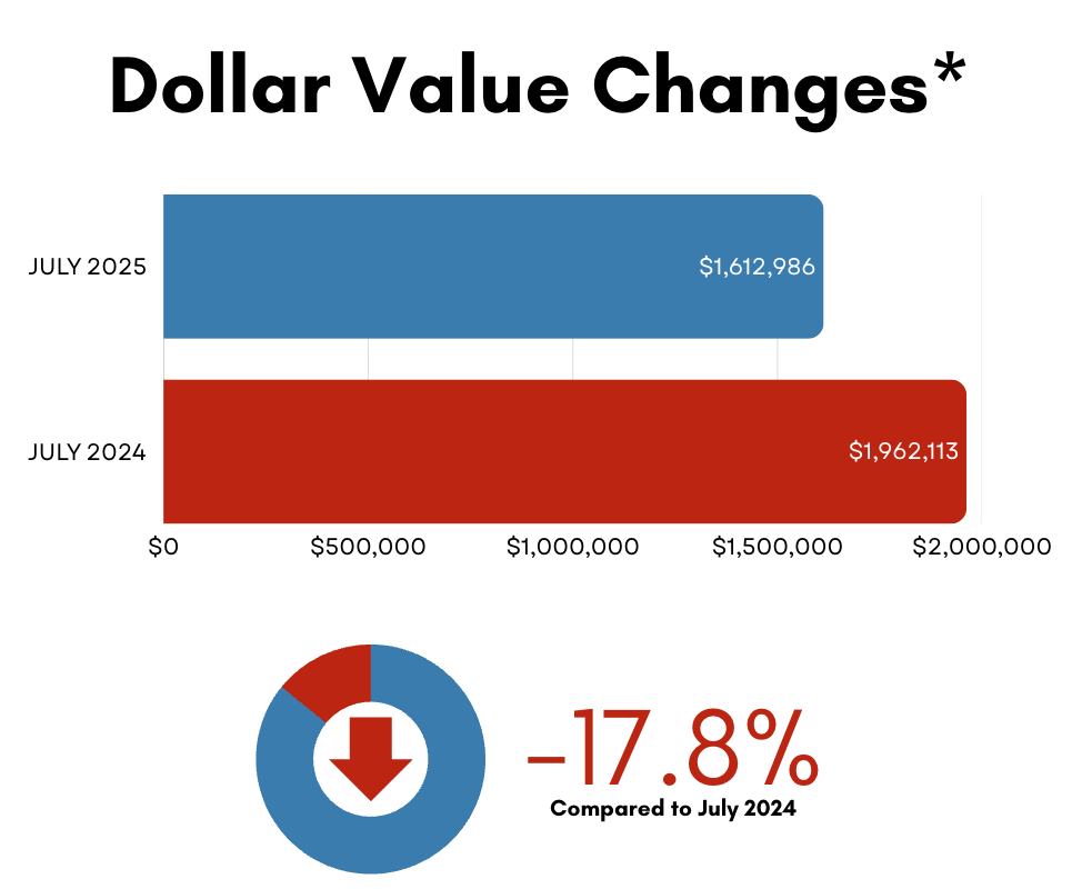 Davisville Village Home Sales Statistics July 2025 from Jethro Seymour, Top Toronto Real Estate Broker