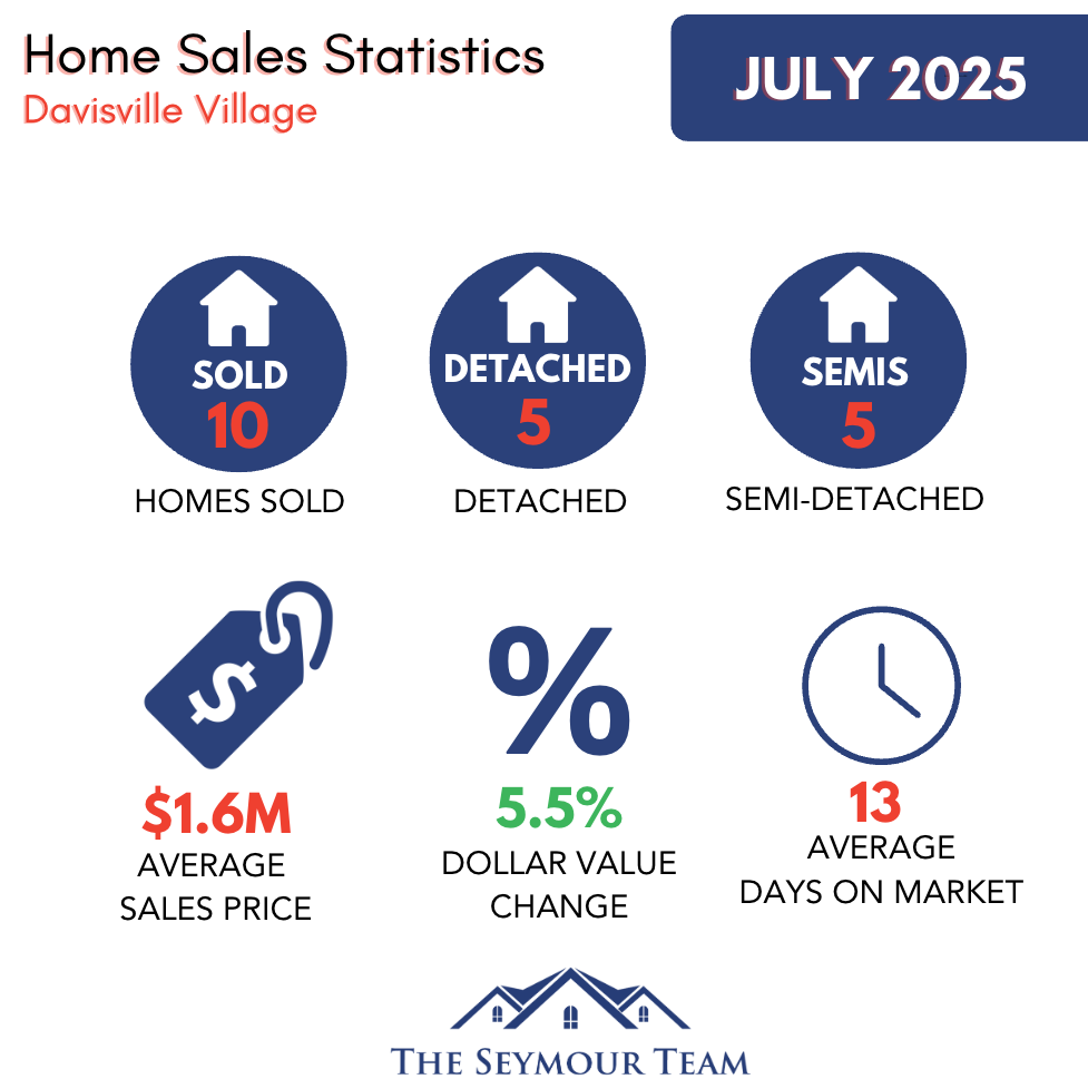Davisville Village Home Sales Statistics July 2025 from Jethro Seymour, Top Toronto Real Estate Broker