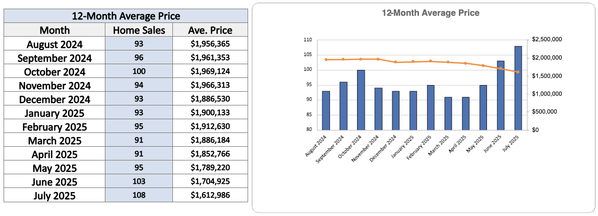 Davisville Village Home Sales Statistics July 2025 from Jethro Seymour, Top Toronto Real Estate Broker