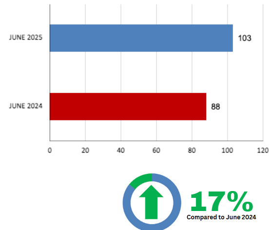Davisville Village Home Sales Statistics June 2025 from Jethro Seymour, Top Toronto Real Estate Broker
