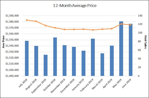 Davisville Village Home Sales Statistics for June 2019 from Jethro Seymour, Top Toronto Real Estate Broker