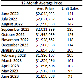 Davisville Village Home Sales Statistics for January 2023 from Jethro Seymour, Top midtown Toronto Realtor