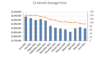 Davisville Village Home Sales Statistics for January 2023 from Jethro Seymour, Top Toronto Real Estate Broker