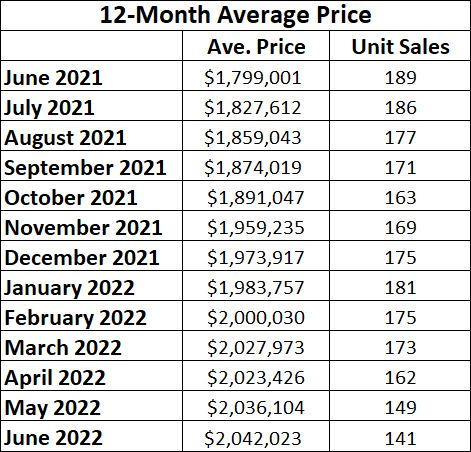 Davisville Village Home Sales Statistics for June 2022 from Jethro Seymour, Top midtown Toronto Realtor