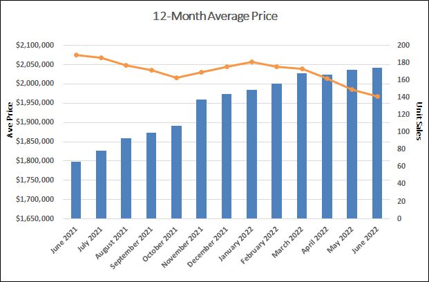 Davisville Village Home Sales Statistics for June 2022 from Jethro Seymour, Top Toronto Real Estate Broker