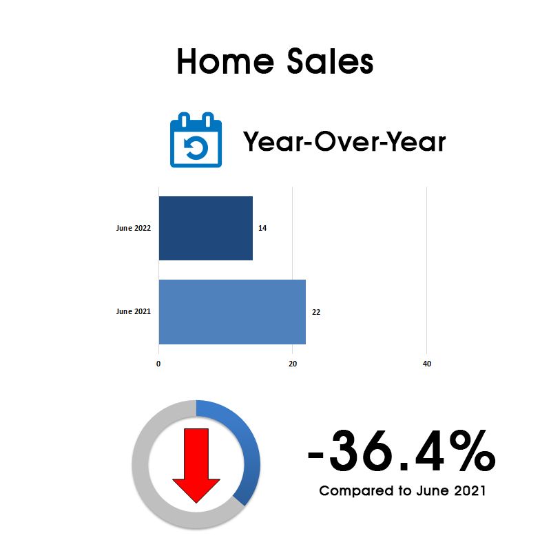 Davisville Village Home Sales Statistics for June 2022 from Jethro Seymour, Top Toronto Real Estate Broker