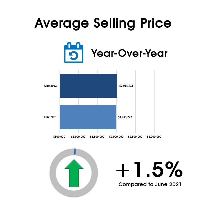 Davisville Village Home Sales Statistics for June 2022 from Jethro Seymour, Top Toronto Real Estate Broker