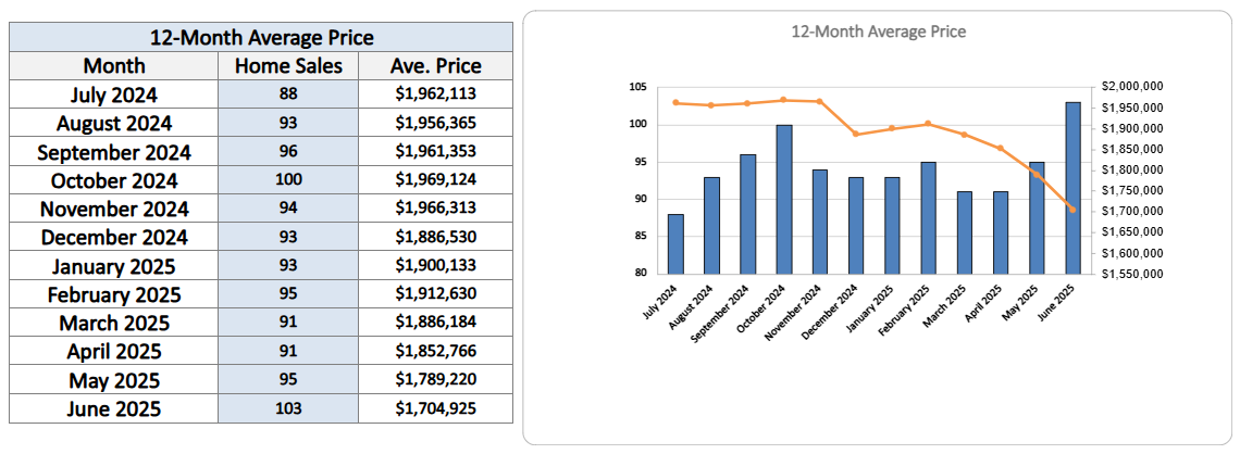 Davisville Village Home Sales Statistics June 2025 from Jethro Seymour, Top Toronto Real Estate Broker