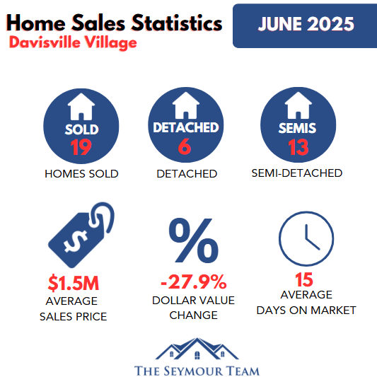 Davisville Village Home Sales Statistics June 2025 from Jethro Seymour, Top Toronto Real Estate Broker