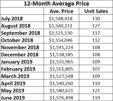Davisville Village Home Sales Statistics for June 2019 from Jethro Seymour, Top midtown Toronto Realtor