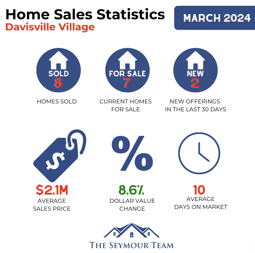 Davisville Village Home Sales Statistics March 2024 from Jethro Seymour, Top Toronto Real Estate Broker