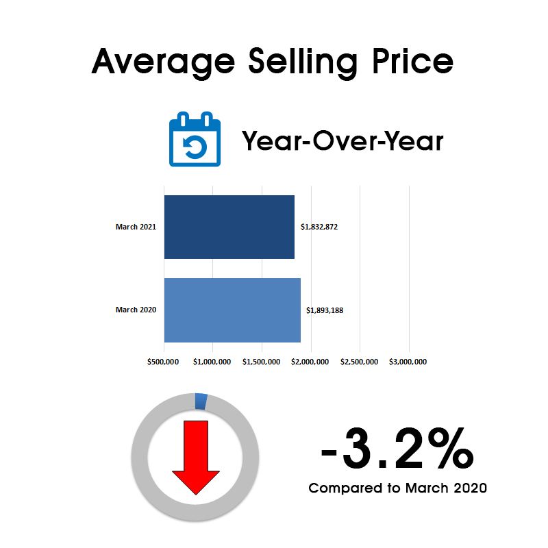 Davisville Village Home Sales Statistics for March 2021 from Jethro Seymour, Top Toronto Real Estate Broker