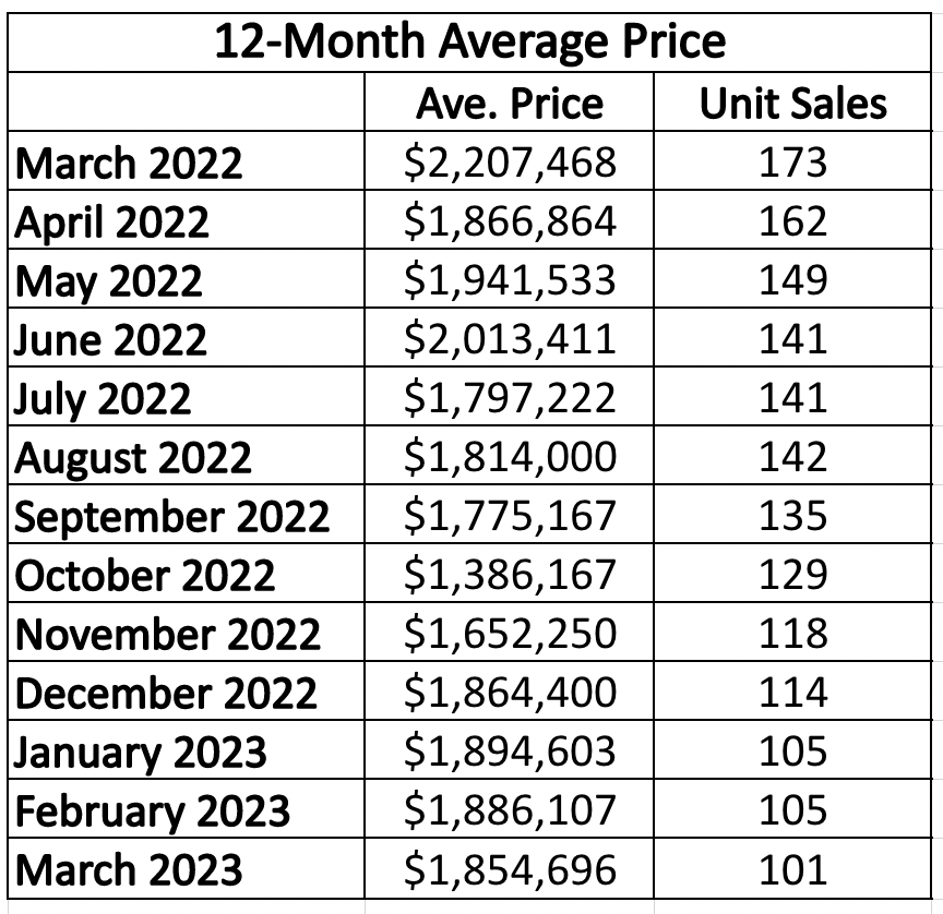 Davisville Village Home Sales Statistics for January 2023 from Jethro Seymour, Top midtown Toronto Realtor
