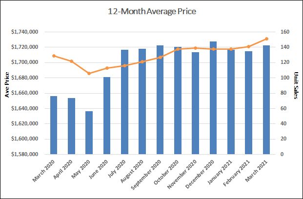 Davisville Village Home Sales Statistics for March 2021 from Jethro Seymour, Top Toronto Real Estate Broker