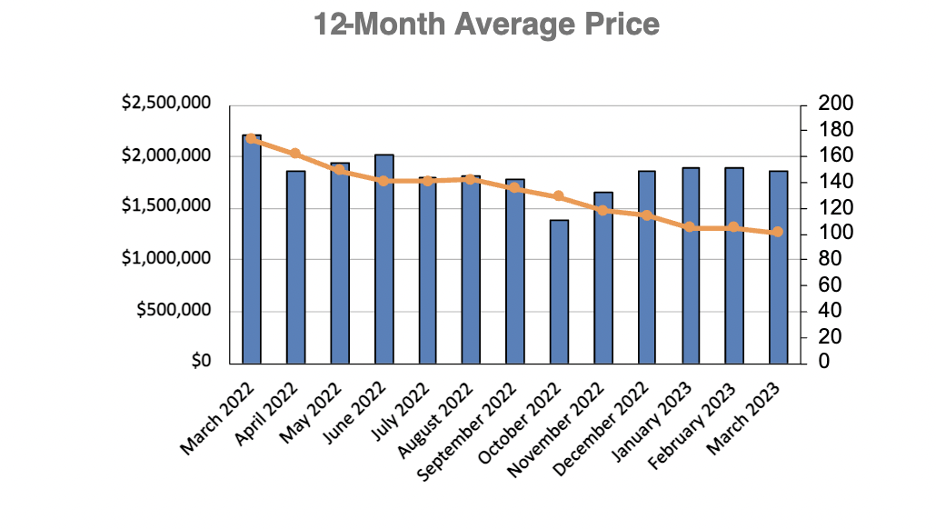Davisville Village Home Sales Statistics for January 2023 from Jethro Seymour, Top Toronto Real Estate Broker