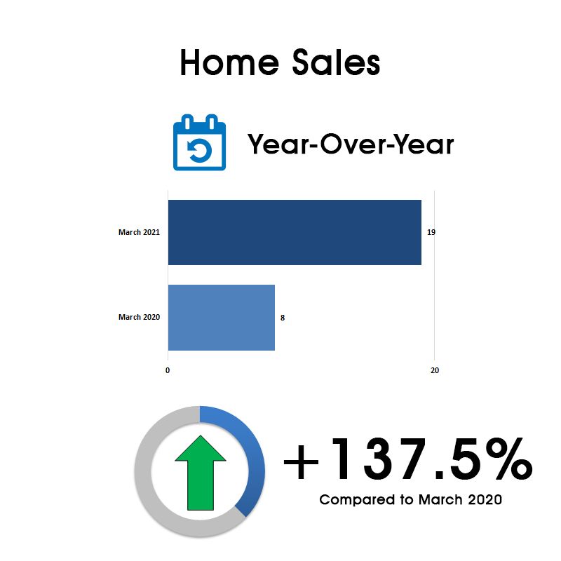 Davisville Village Home Sales Statistics for March 2021 from Jethro Seymour, Top Toronto Real Estate Broker