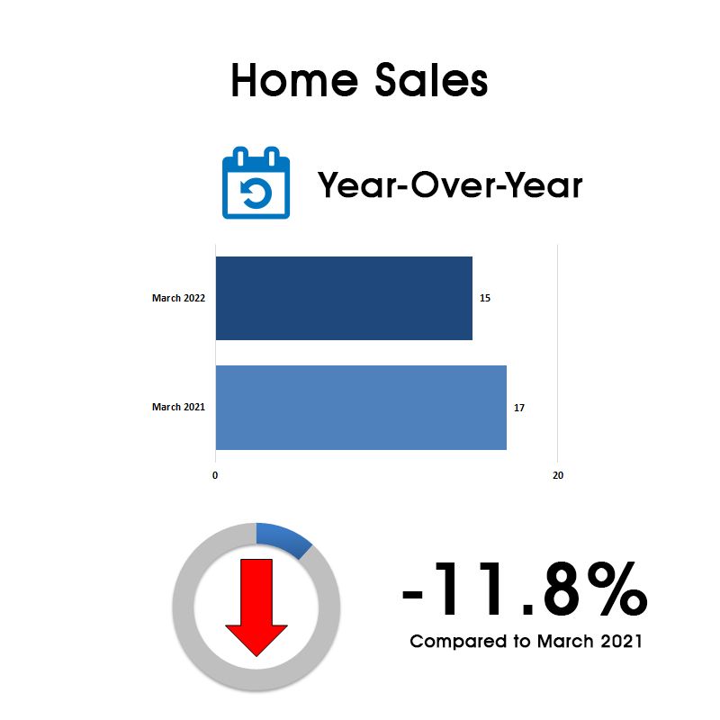 Davisville Village Home Sales Statistics for March 2022 from Jethro Seymour, Top Toronto Real Estate Broker