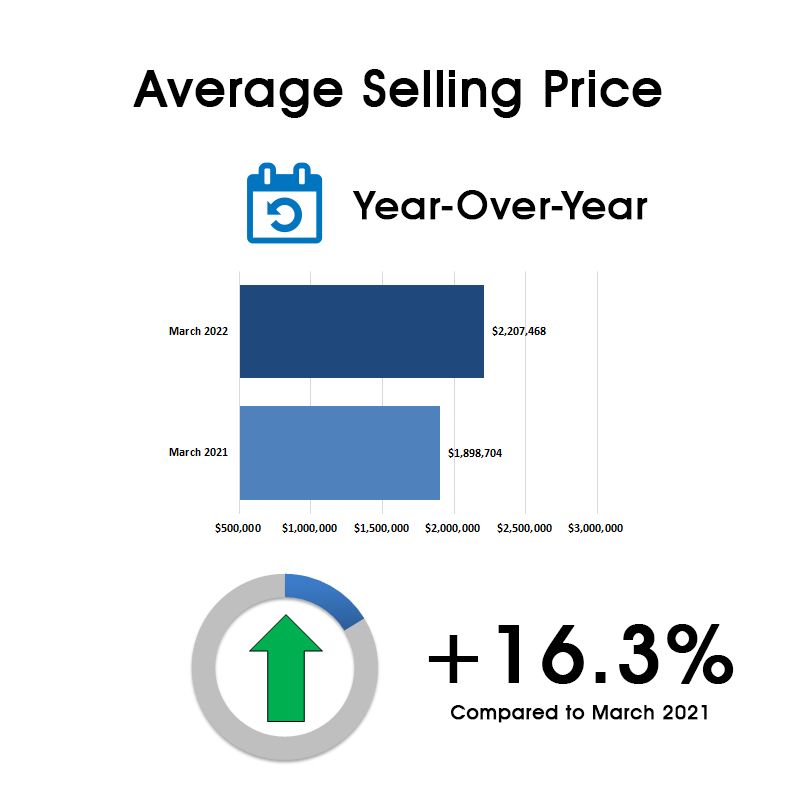 Davisville Village Home Sales Statistics for March 2022 from Jethro Seymour, Top Toronto Real Estate Broker