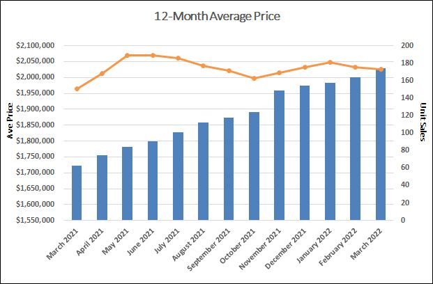 Davisville Village Home Sales Statistics for March 2022 from Jethro Seymour, Top Toronto Real Estate Broker