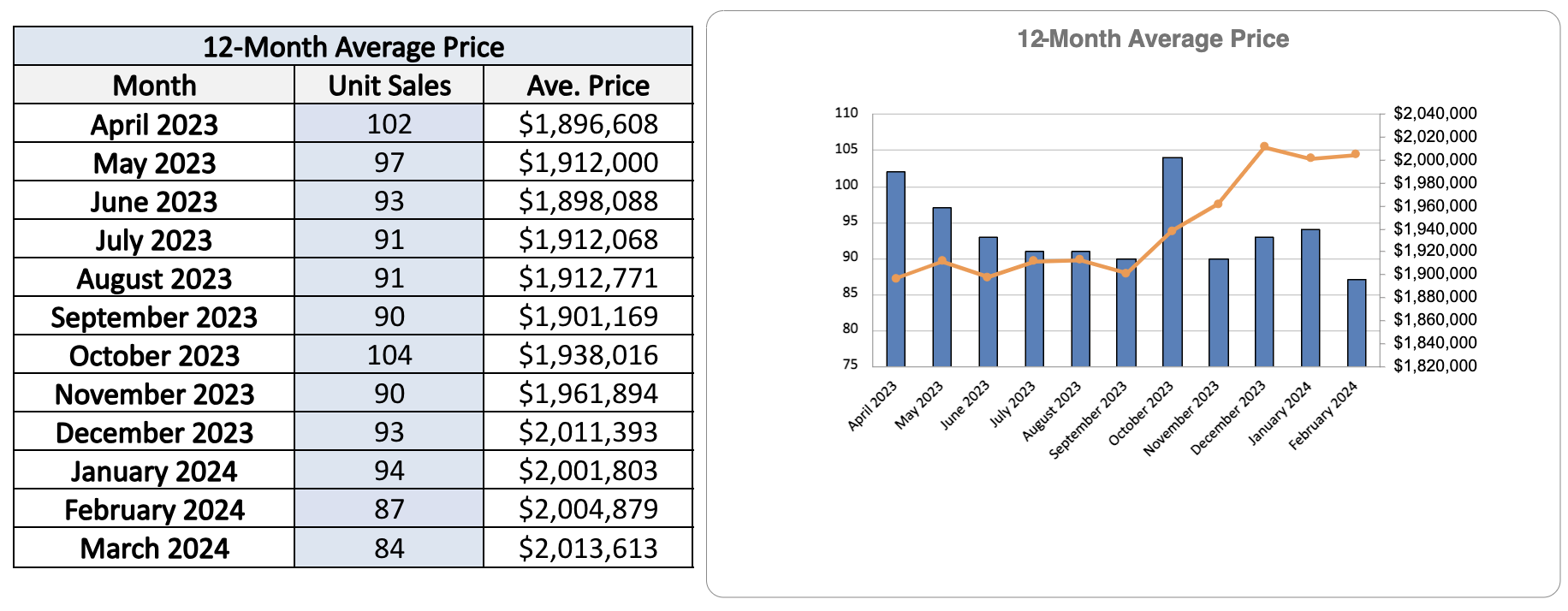 Davisville Village Home Sales Statistics March 2024 from Jethro Seymour, Top Toronto Real Estate Broker
