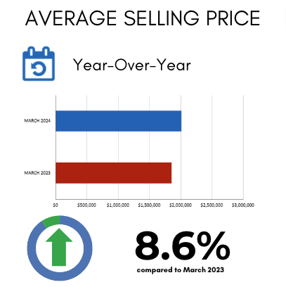 Davisville Village Home Sales Statistics March 2024 from Jethro Seymour, Top Toronto Real Estate Broker