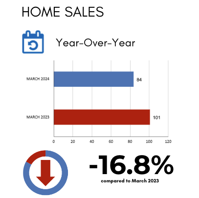 Davisville Village Home Sales Statistics March 2024 from Jethro Seymour, Top Toronto Real Estate Broker