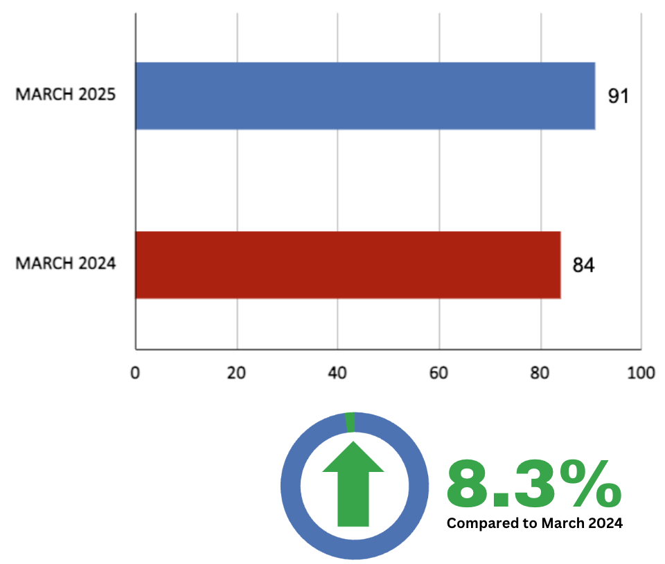 Davisville Village Home Sales Statistics March 2025 from Jethro Seymour, Top Toronto Real Estate Broker