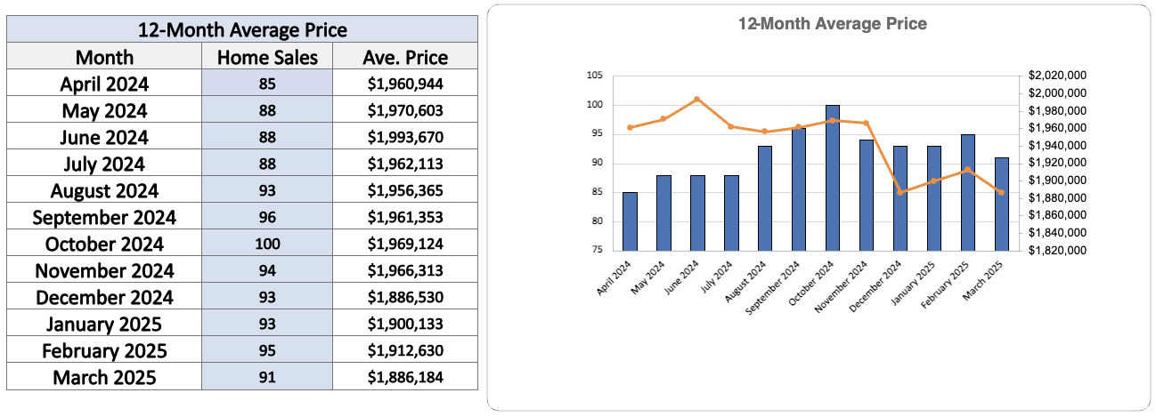 Davisville Village Home Sales Statistics March 2025 from Jethro Seymour, Top Toronto Real Estate Broker