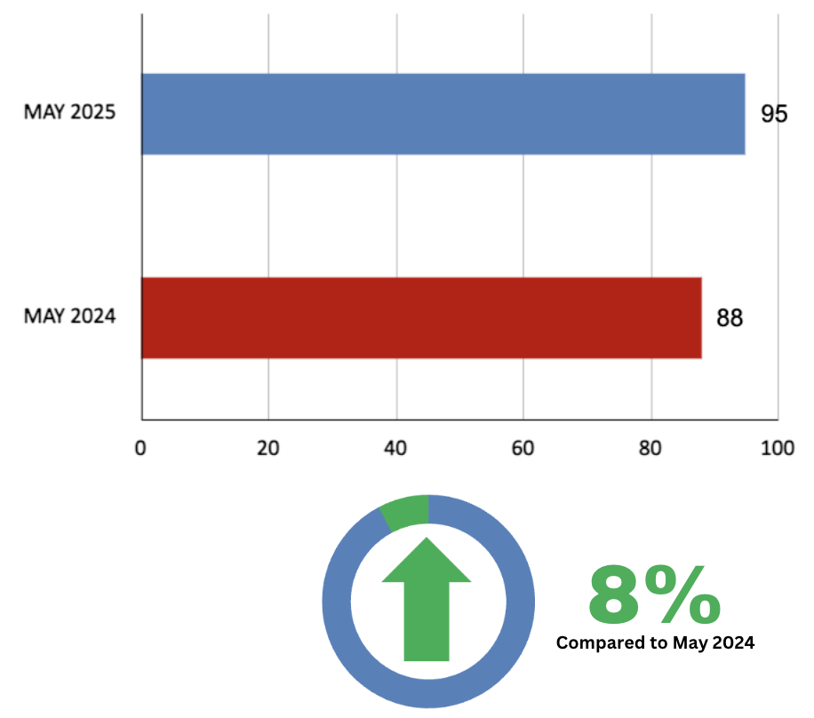 Davisville Village Home Sales Statistics May 2025 from Jethro Seymour, Top Toronto Real Estate Broker