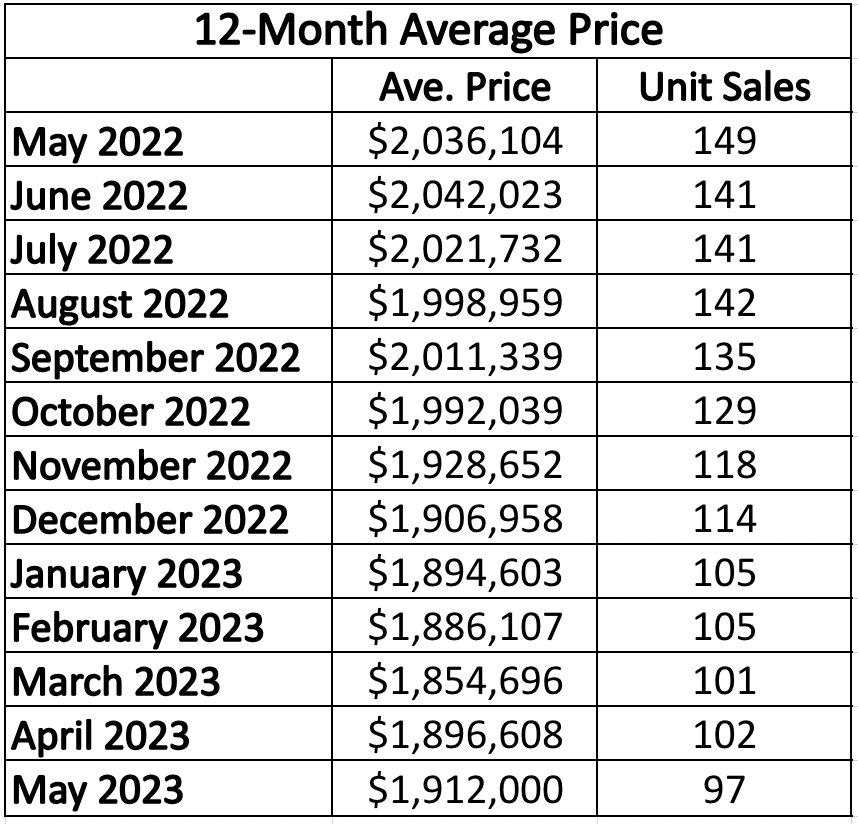 Davisville Village Home Sales Statistics for January 2023 from Jethro Seymour, Top midtown Toronto Realtor