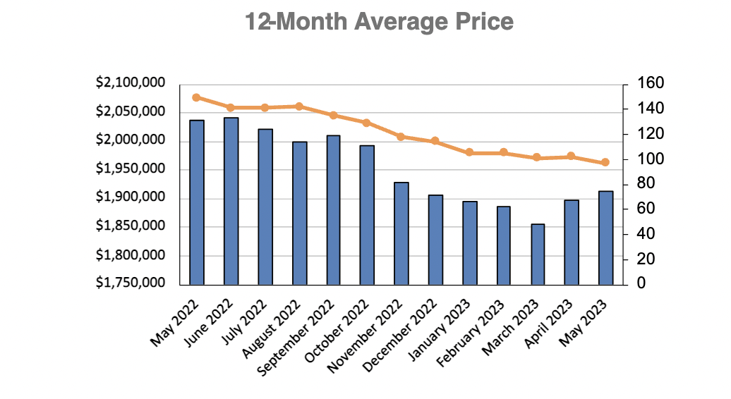 Davisville Village Home Sales Statistics for January 2023 from Jethro Seymour, Top Toronto Real Estate Broker