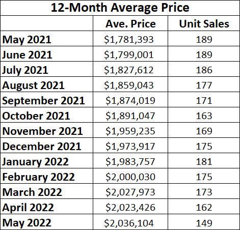 Davisville Village Home Sales Statistics for May 2022 from Jethro Seymour, Top midtown Toronto Realtor