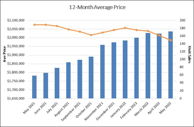Davisville Village Home Sales Statistics for May 2022 from Jethro Seymour, Top Toronto Real Estate Broker