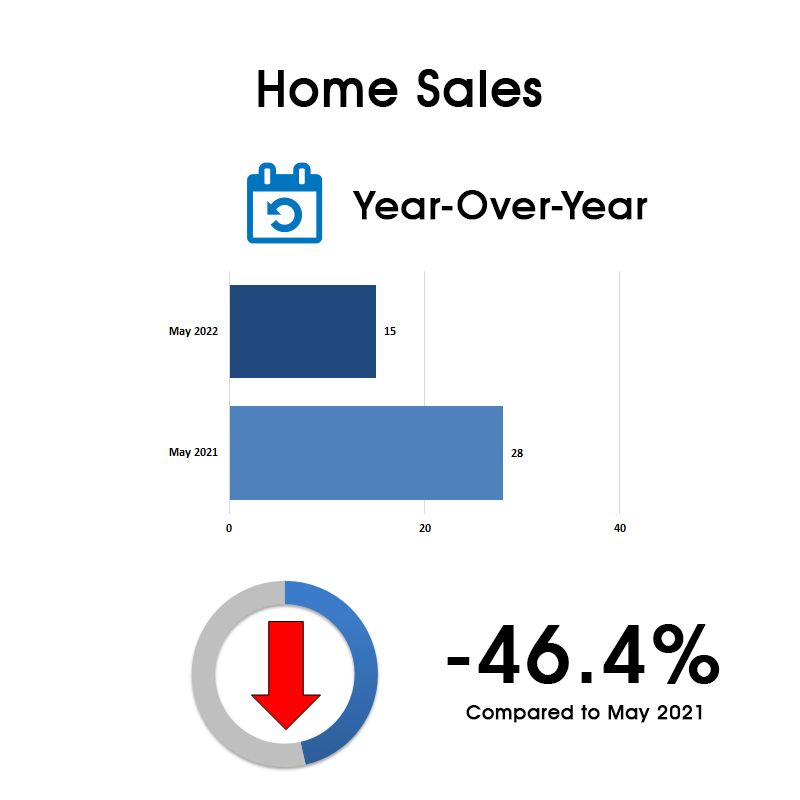 Davisville Village Home Sales Statistics for May 2022 from Jethro Seymour, Top Toronto Real Estate Broker