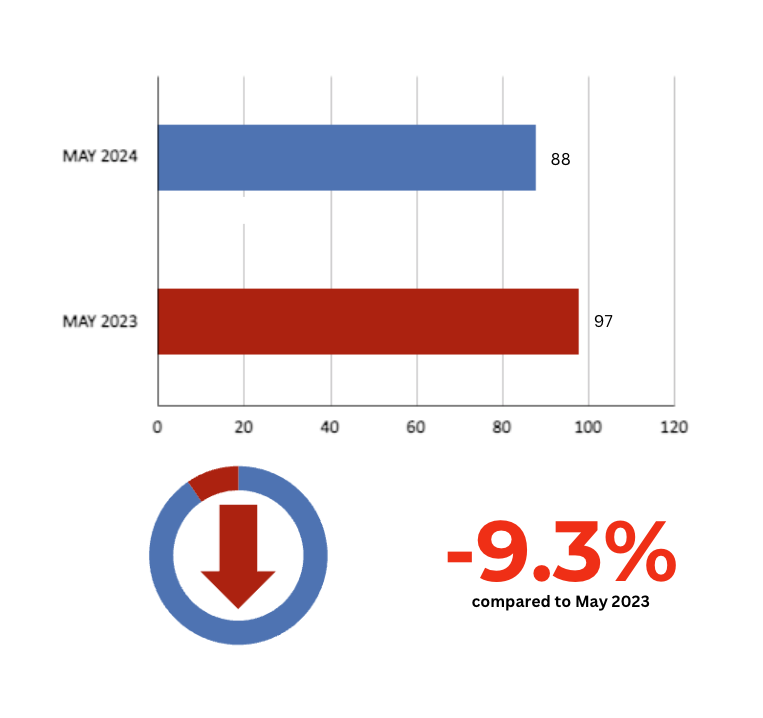 Davisville Village Home Sales Statistics May 2024 from Jethro Seymour, Top Toronto Real Estate Broker