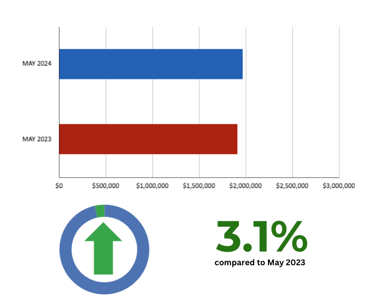 Davisville Village Home Sales Statistics May 2024 from Jethro Seymour, Top Toronto Real Estate Broker