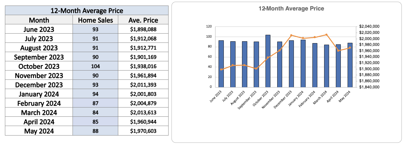 Davisville Village Home Sales Statistics May 2024 from Jethro Seymour, Top Toronto Real Estate Broker