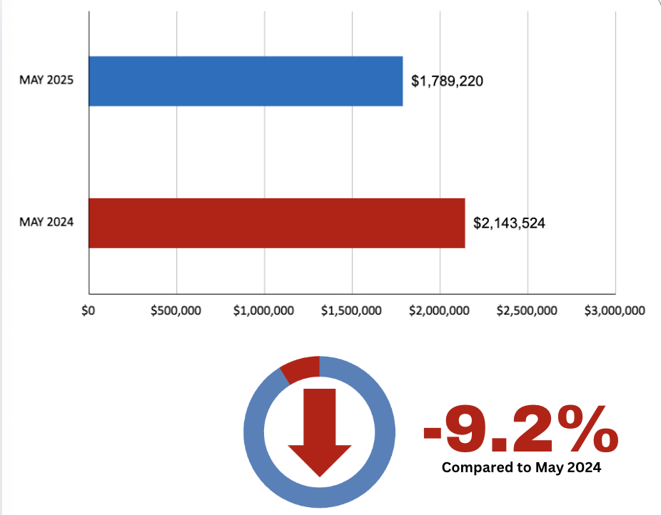 Davisville Village Home Sales Statistics May 2025 from Jethro Seymour, Top Toronto Real Estate Broker