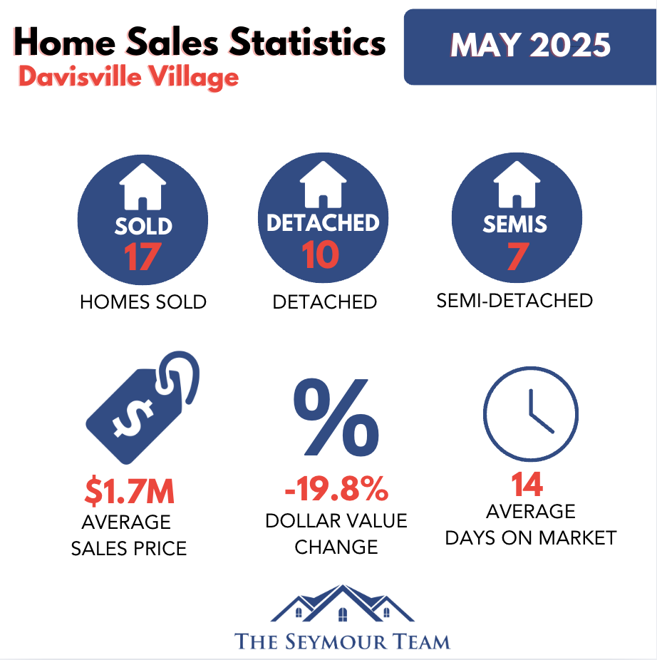 Davisville Village Home Sales Statistics May 2025 from Jethro Seymour, Top Toronto Real Estate Broker