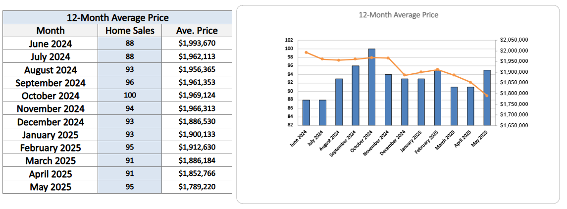 Davisville Village Home Sales Statistics May 2025 from Jethro Seymour, Top Toronto Real Estate Broker