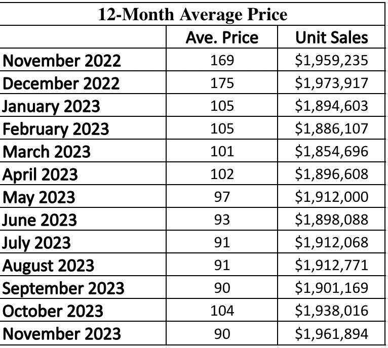Davisville Village Home Sales Statistics for January 2023 from Jethro Seymour, Top midtown Toronto Realtor
