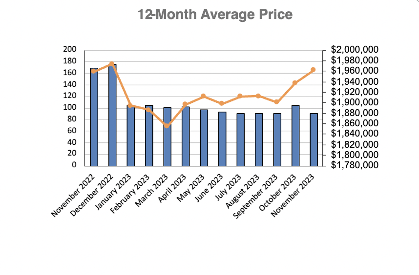 Davisville Village Home Sales Statistics for January 2023 from Jethro Seymour, Top Toronto Real Estate Broker