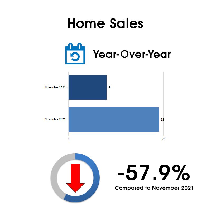 Davisville Village Home Sales Statistics for November 2022 from Jethro Seymour, Top Toronto Real Estate Broker Copy
