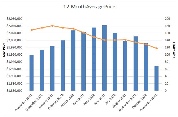 Davisville Village Home Sales Statistics for November 2022 from Jethro Seymour, Top Toronto Real Estate Broker