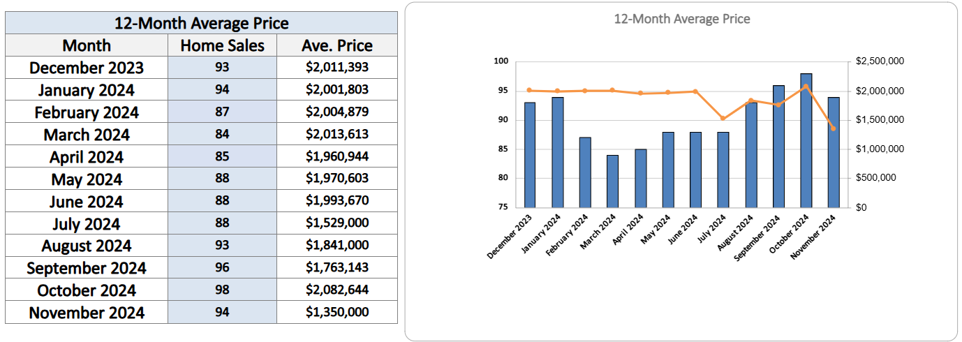 Davisville Village Home Sales Statistics November 2024 from Jethro Seymour, Top Toronto Real Estate Broker