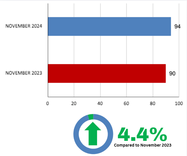 Davisville Village Home Sales Statistics November 2024 from Jethro Seymour, Top Toronto Real Estate Broker