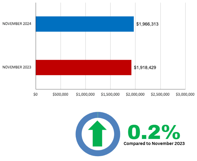 Davisville Village Home Sales Statistics November 2024 from Jethro Seymour, Top Toronto Real Estate Broker